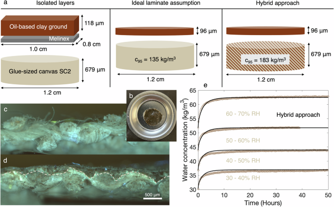 Fig. 3: Overview of hybrid approach.
