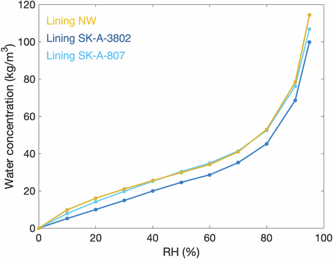 Fig. 5: Water sorption isotherms of lining canvas samples of The Night Watch (NW), SK-A-3802 and SK-A-807.