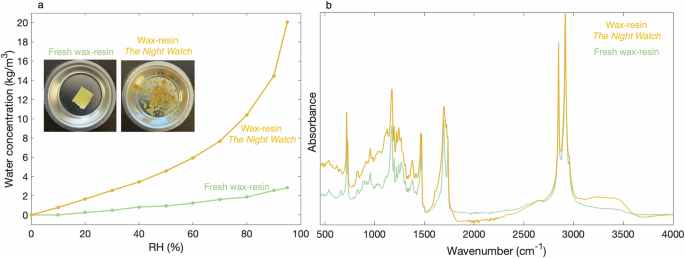 Fig. 6: Effects of ageing on wax-resin properties.