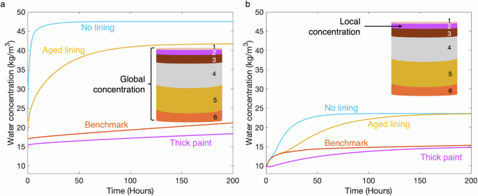 Fig. 7: Sorption profiles resulting from an RH increase from 30% to 70% at t = 0 h indicating the four scenarios of The Night Watch.