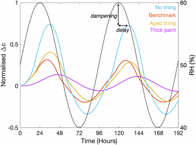 Fig. 8: Water concentration difference probed at the centre of the paint layer, normalised to the equilibrium water concentration of the paint layer at 60% RH.