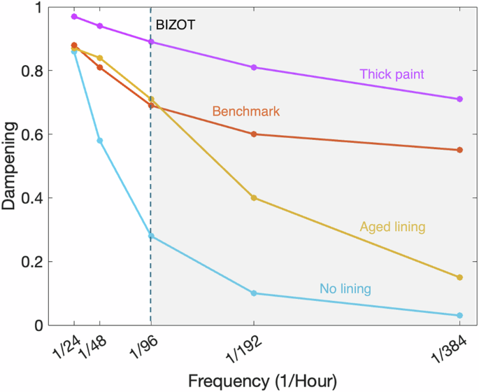 Fig. 9: Relation between dampening inside the paint layer of the four scenarios representing The Night Watch and the frequency of the RH fluctuation.