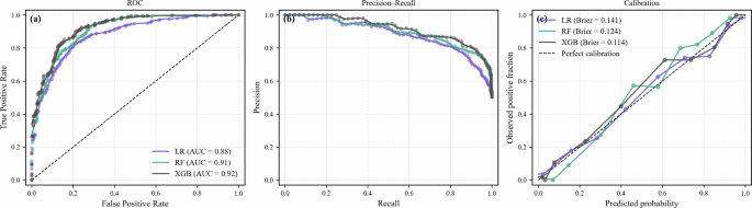 Fig. 10: ROC, PR, and calibration curves of the three models under 7 km spatial block cross-validation.