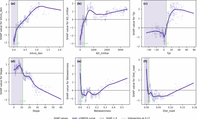 Fig. 12: SHAP-LOWESS main effect curves and threshold characteristics of key cost factors.
