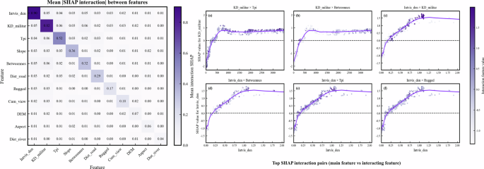 Fig. 13: SHAP interaction matrix and interaction curves between cost factors.