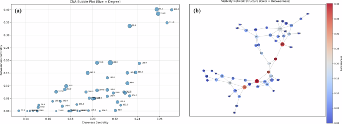 Fig. 5: Node centrality of military settlements in the visibility network.