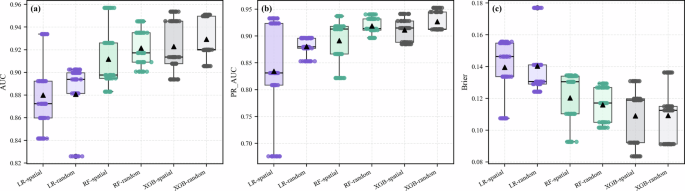 Fig. 9: Boxplots for performance comparison of the three models under spatial and random cross-validation.