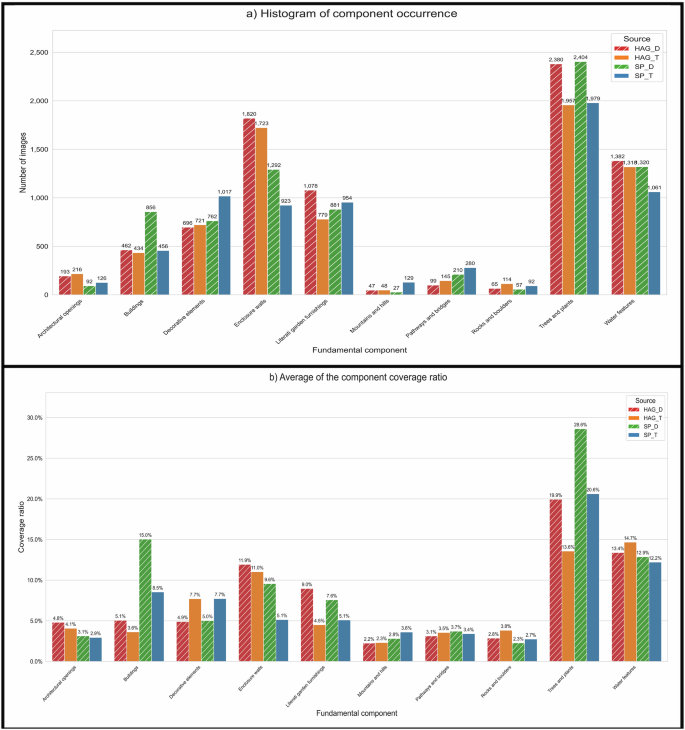 Fig. 3: Histogram of component occurrence and average coverage ratio across different sources (Source: created by the authors).