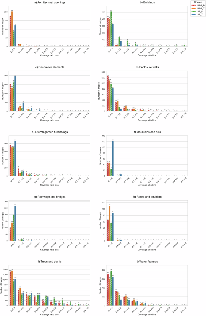 Fig. 5: Histogram of coverage ratio bins for each component across different sources (Source: created by the authors).