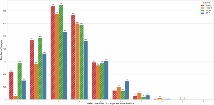 Fig. 6: Histogram of the co-occurrence of multiple compositional components across different sources (Source: created by the authors).