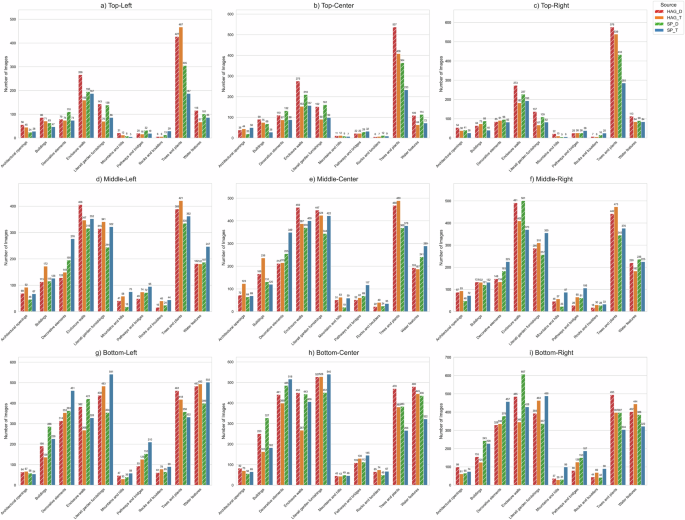 Fig. 7: Histogram of compositional layout within each spatial grid across different sources (Source: created by the authors).