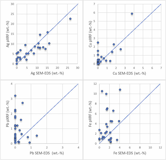 Fig. 6: Binary plots to compare pXRF and SEM-EDS measurements.