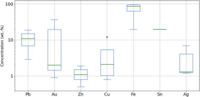 Fig. 8: Box and Whisker plots for element distribution in dark areas.
