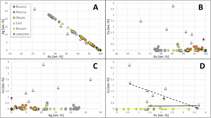 Fig. 9: Binary plots showing elemental compositions obtained by SEM-EDS.