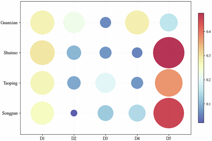Fig. 10: Comparative perceptual weights of urban-water interactions across the four settlements.