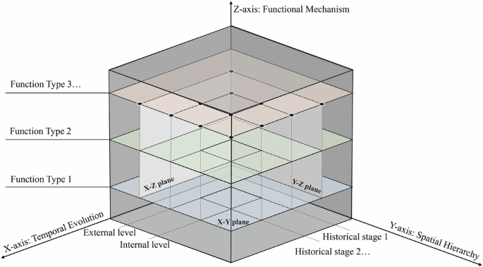 Fig. 2: Triaxial research framework for urban-water interactions.