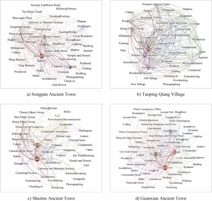 Fig. 9: Semantic network of urban-water interactions across the four settlements.