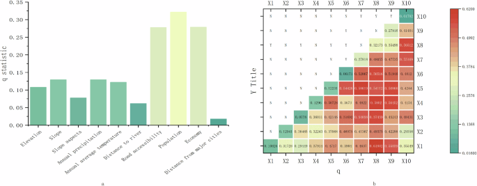 Fig. 10: Results of geodetector analysis on the distribution of traditional villages in Suzhou.