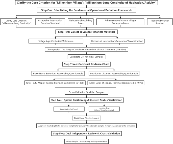 Fig. 1: Screening and decision-making flowchart for “Millennium Village” research samples.