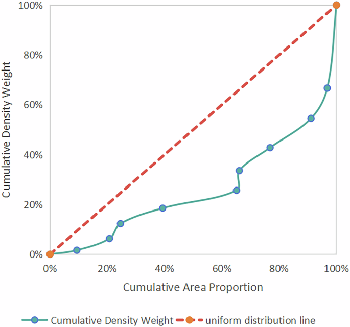 Fig. 3: Lorenz curve of the spatial distribution of traditional villages across districts in Suzhou.