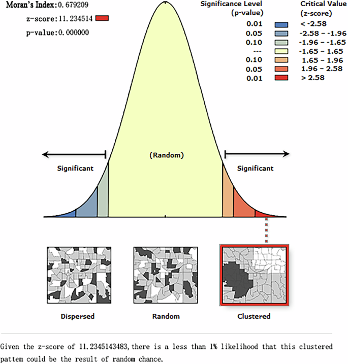 Fig. 6: Global spatial autocorrelation test results for traditional villages in Suzhou.