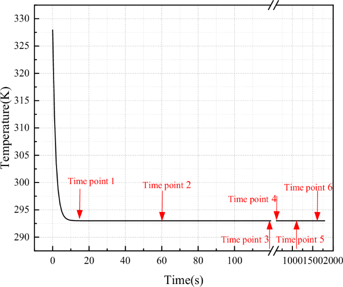 Fig. 10: Abrupt temperature change curve and monitoring points.