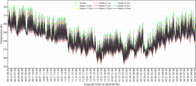 Fig. 12: The temperature variation curves of the petroglyph-bearing rocks.
