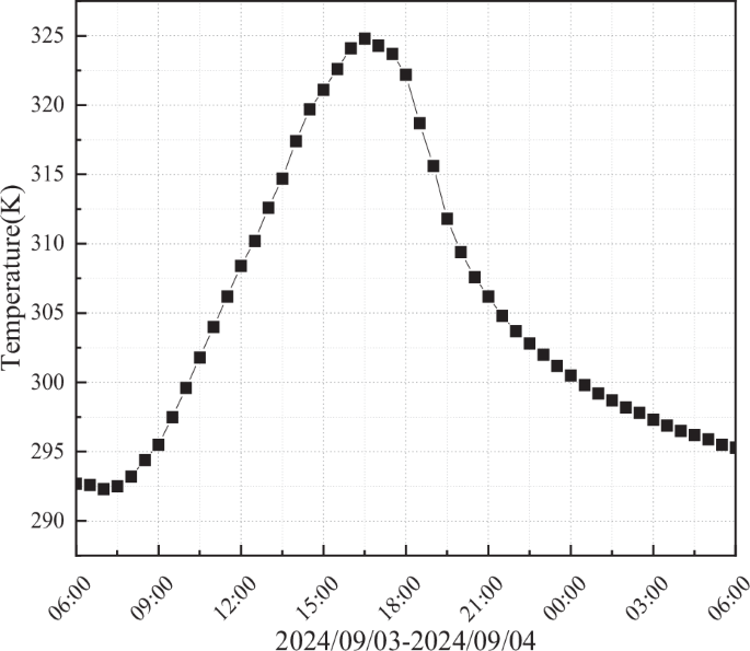 Fig. 13: Diurnal surface temperature variation of the rock.
