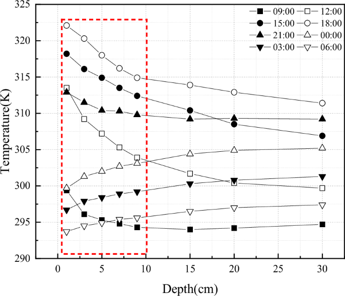 Fig. 14: Temperature variation along rock depth at different time pionts of the day.