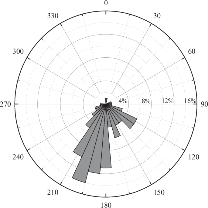 Fig. 15: Orientation distribution of petroglyph-bearing rock surfaces.