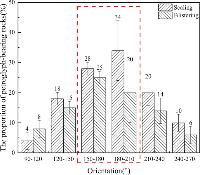 Fig. 16: Relationship between the development of blistering and scaling on the surface of the petroglyph-bearing rock and orientation.