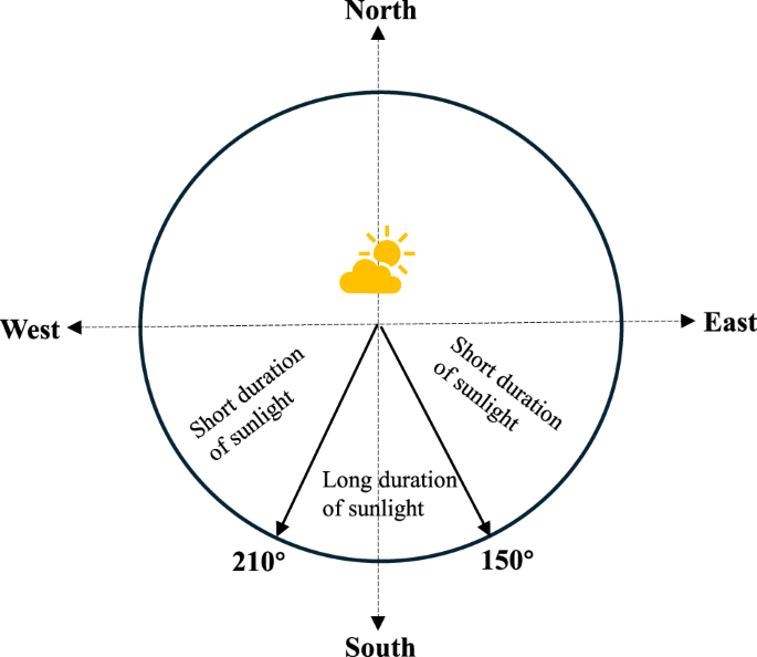 Fig. 17: Schematic diagrams of the relationship between rock surface orientation and duration of sunshine.