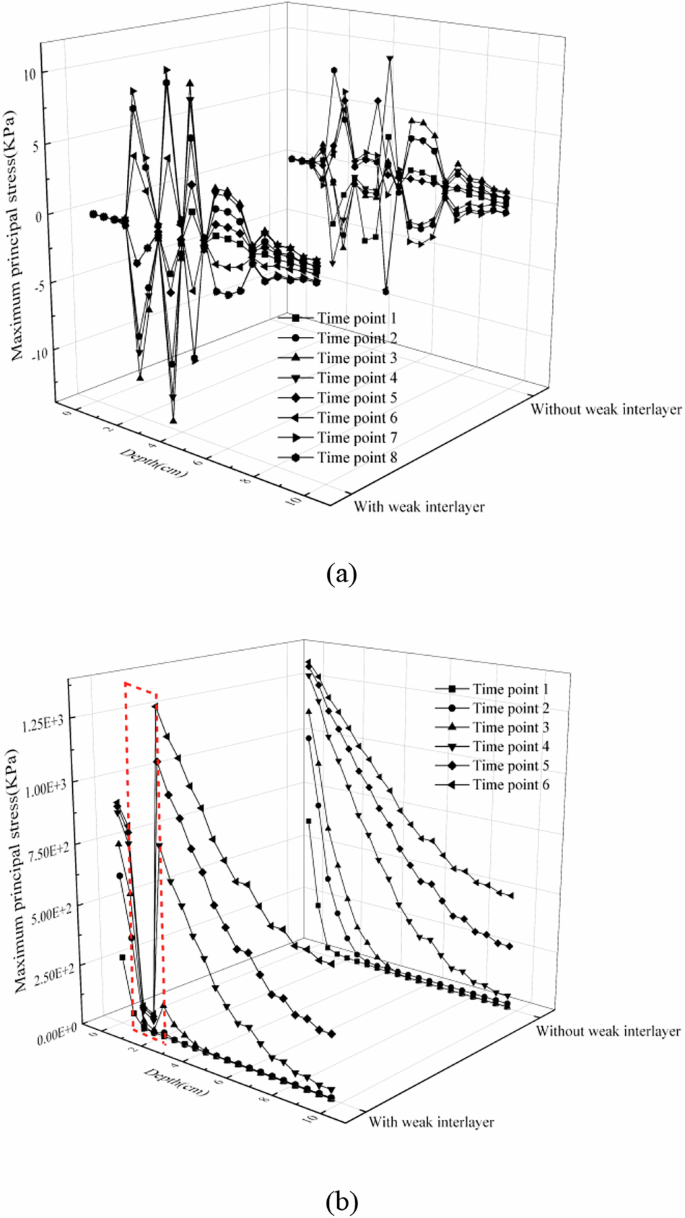 Fig. 21: Variation curves of maximum principal stress along the depth of the petroglyph-bearing rock at different time points under two temperature conditions.