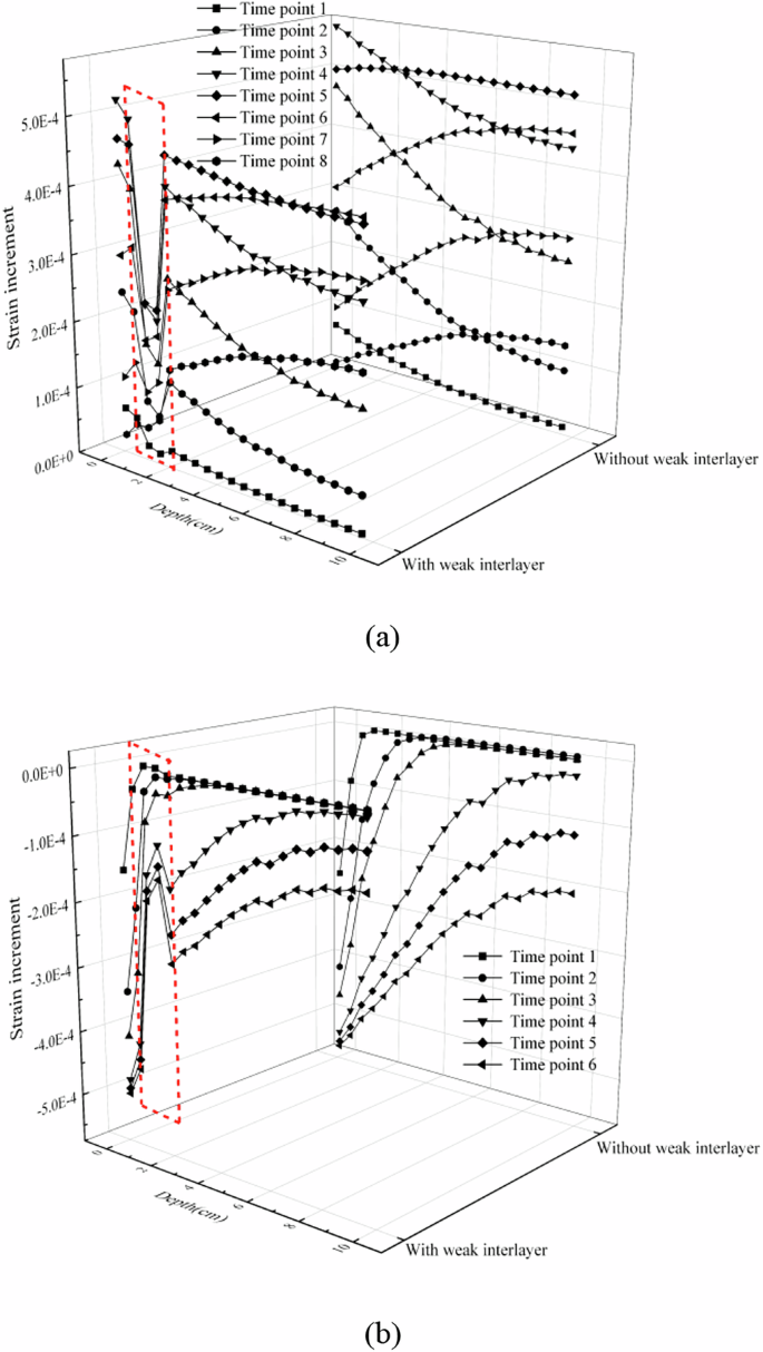 Fig. 23: Variation curves of strain increment along the depth of the petroglyph-bearing rock at different time points under two temperature conditions.