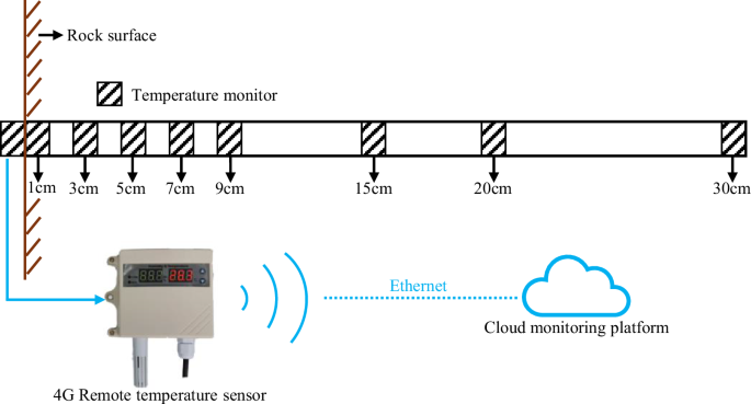 Fig. 5: Temperature monitoring of the petroglyph-bearing rock.