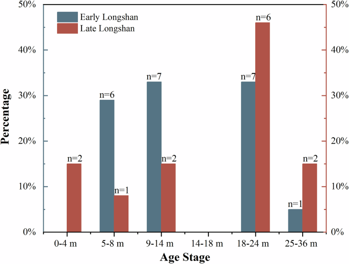 Fig. 4: Age-at-death profile of domestic pigs from the Longshan period contexts at Xiaweiluo.