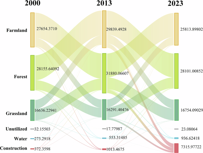 Fig. 4: Land use type transfer Sankey diagram from 2000 to 2023.