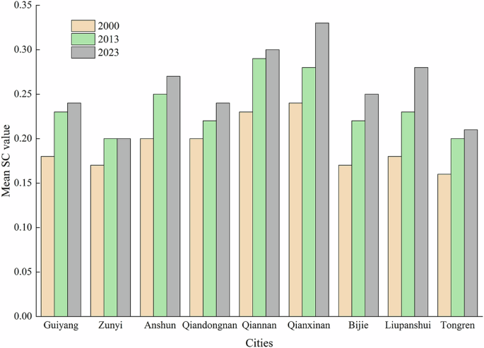 Fig. 6: The mean SC values of different cities in Guizhou Province in 2000, 2013, and 2023.