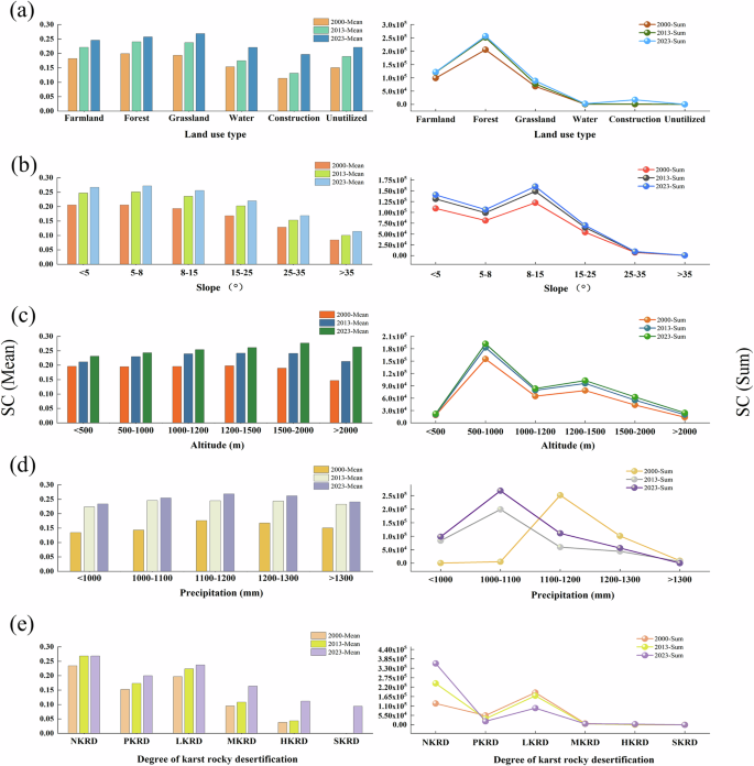 Fig. 7: SC under different environmental conditions in 2000, 2013, and 2023.