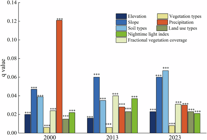 Fig. 9: Statistics of q value for driving factors of SC.