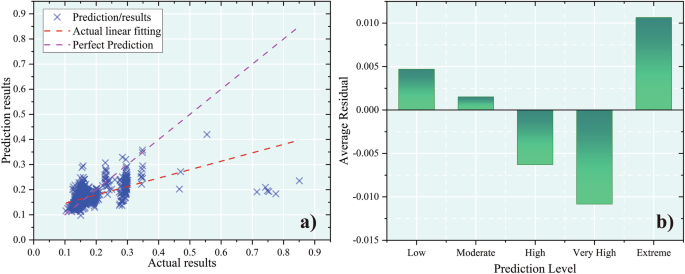 Fig. 11: Predicted vs. observed (MGWR) and mean residuals by prediction quintiles.