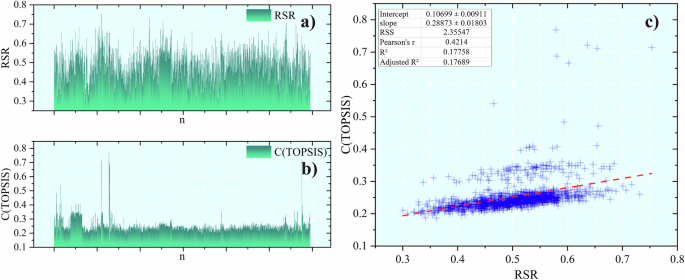 Fig. 6: TOPSIS vs. RSR results: bar charts and scatter plot.