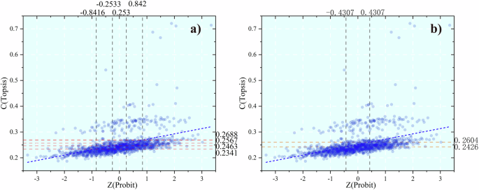 Fig. 7: TOPSIS–Z (Probit) scatter plots with five-tier and three-tier thresholds.