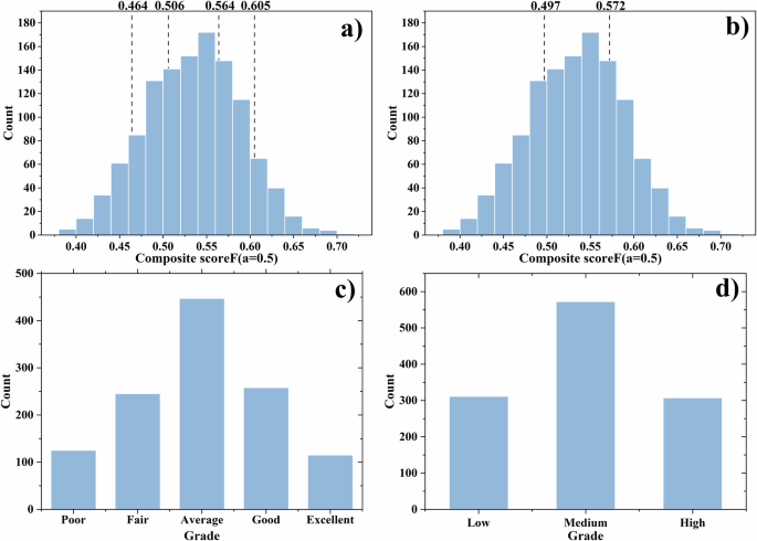 Fig. 8: The composite score F is operationally tiered under Method B (α = 0.5).