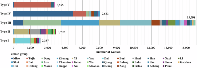 Fig. 10: Distribution of the number of Ganlan buildings by 35 ethnic groups across the 5 Ganlan types.