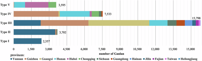 Fig. 11: Distribution of the number of Ganlan buildings by 13 provincial-level administrative divisions across the 5 Ganlan types.