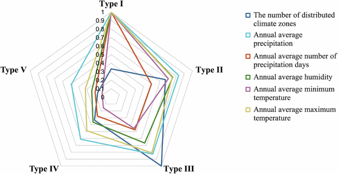 Fig. 17: Correlation between the five Ganlan types and climatic factors.