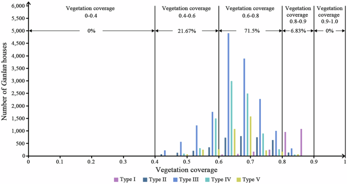 Fig. 19: Number of Ganlan under different vegetation coverage.