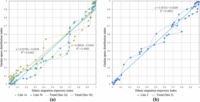 Fig. 20: Linear regression analysis between ethnic migration routes and Ganlan distribution.