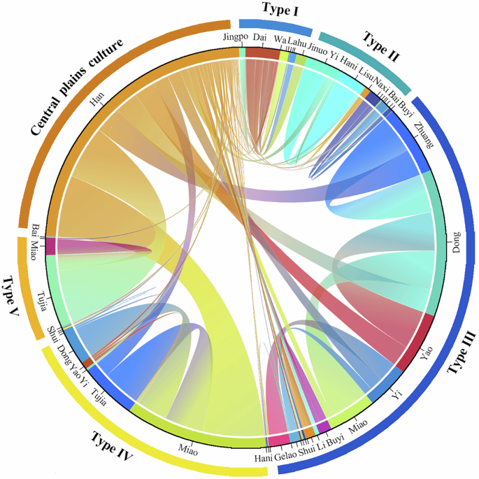 Fig. 21: Cultural correlation analysis of Ganlan type evolution under the influence of inter–ethnic interaction.